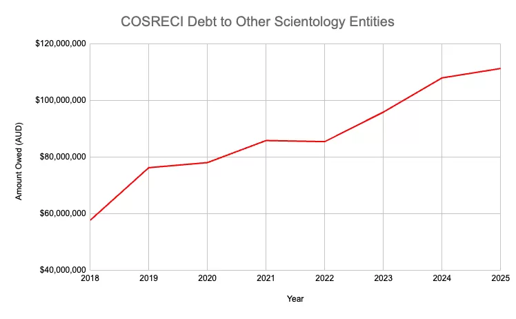 Graph showing Scientology UK debt growing over time