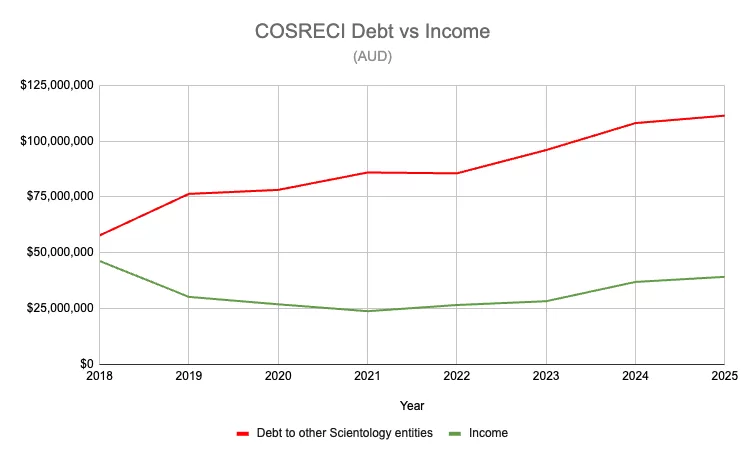 Scientology UK financial graph showing debt vs income