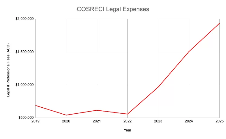 Scientology legal expenditure triples and income flatlines, UK accounts show