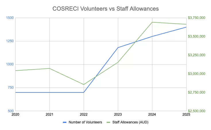 Number of Scientology staff in the UK against staff allowances